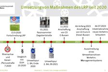 Bildergalerie Luftreinhalteplan Umsetzung von Maßnahmen seit 2020 Eine Zeitschiene ab 2020 mit einigen umgesetzten Maßnahmen (z.B. Tempo 30, Umweltspur, Anschaffung Elektro-Busse, neues Verkehrsleitsystem)