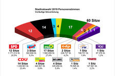 Stadtratswahl 2019 Sitzverteilung